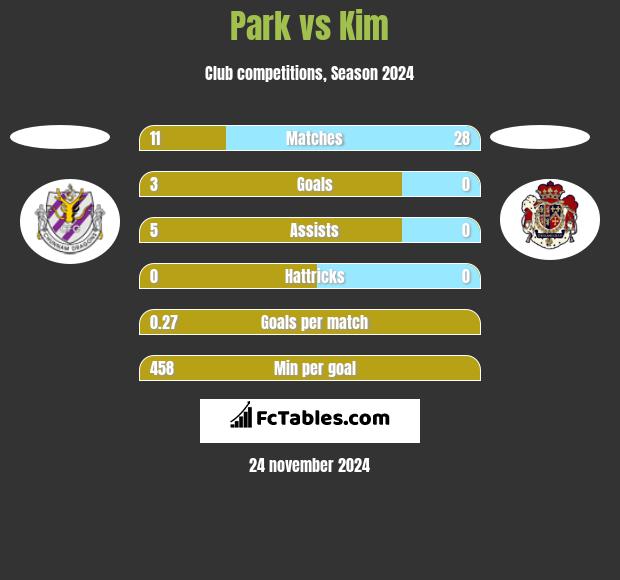 Park vs Kim h2h player stats