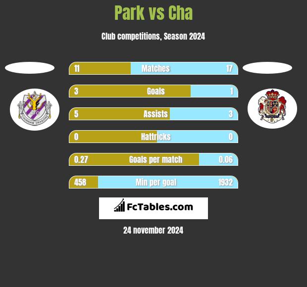 Park vs Cha h2h player stats