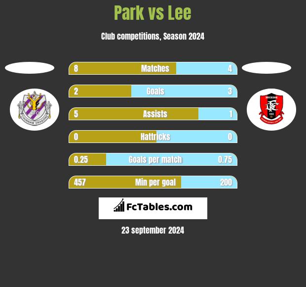 Park vs Lee h2h player stats