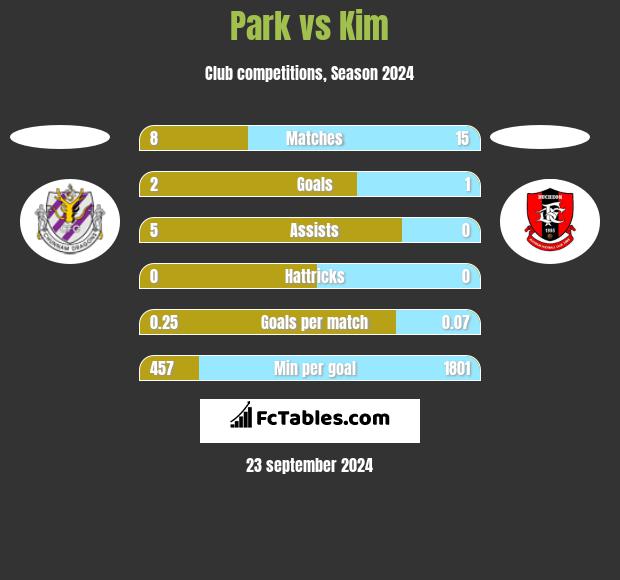 Park vs Kim h2h player stats