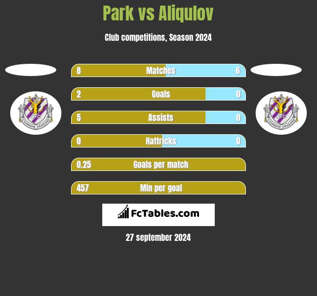 Park vs Aliqulov h2h player stats