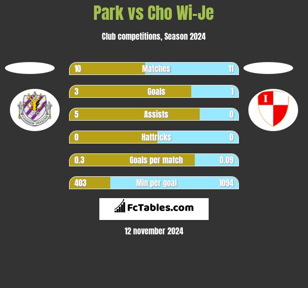 Park vs Cho Wi-Je h2h player stats