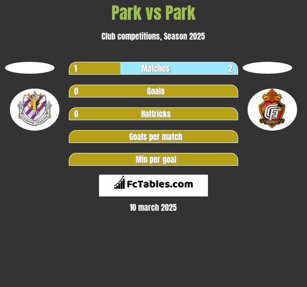 Park vs Park h2h player stats