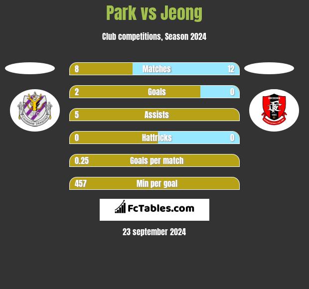 Park vs Jeong h2h player stats