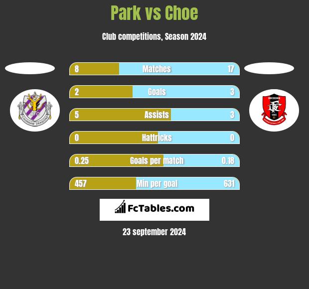 Park vs Choe h2h player stats