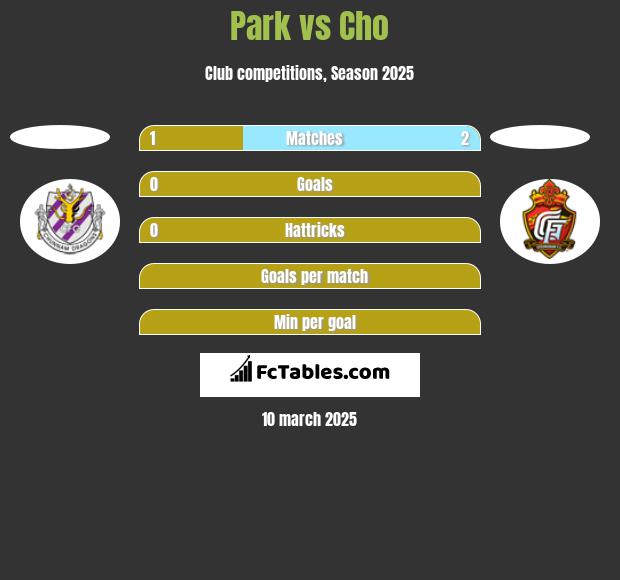 Park vs Cho h2h player stats