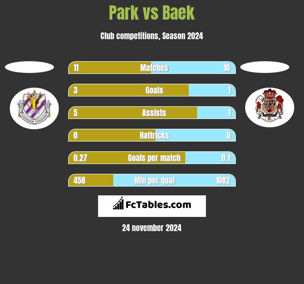 Park vs Baek h2h player stats