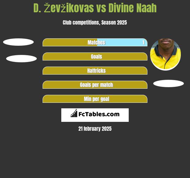 D. Ževžikovas vs Divine Naah h2h player stats