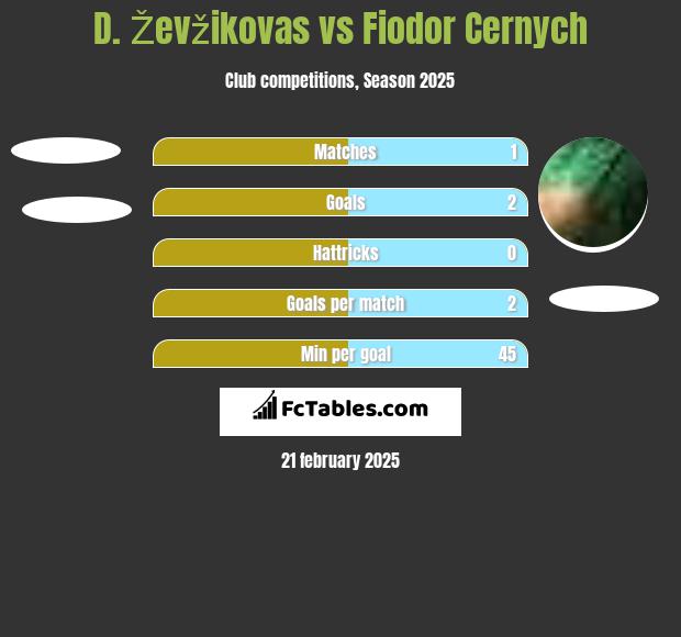 D. Ževžikovas vs Fiodor Cernych h2h player stats