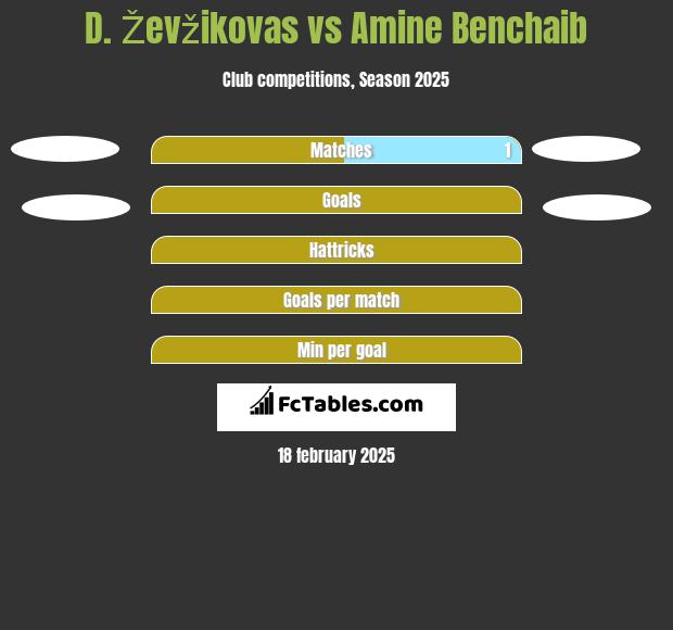 D. Ževžikovas vs Amine Benchaib h2h player stats