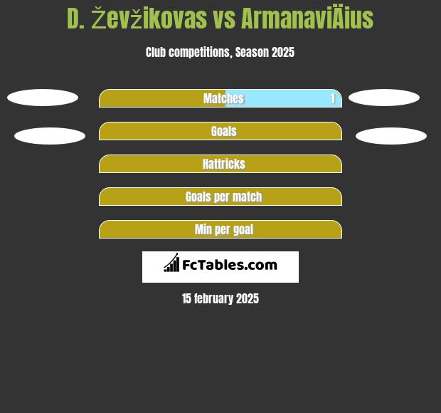 D. Ževžikovas vs ArmanaviÄius h2h player stats