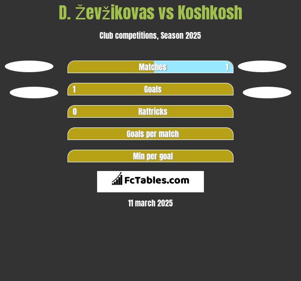 D. Ževžikovas vs Koshkosh h2h player stats