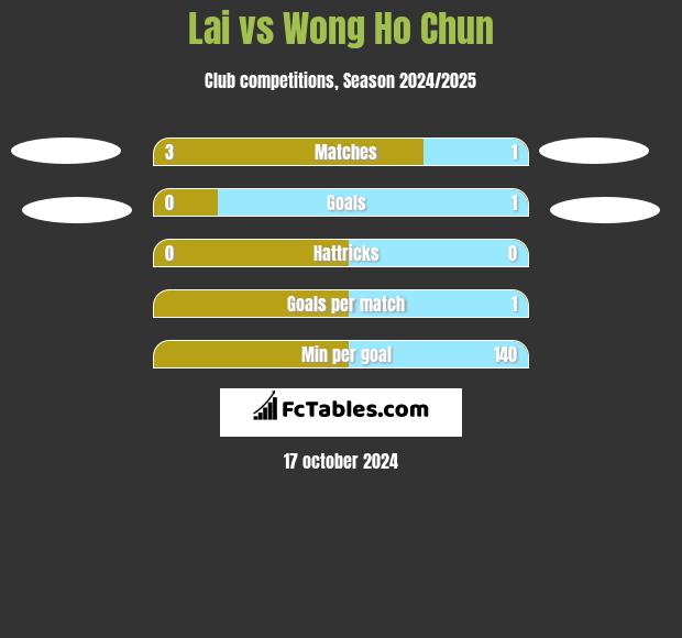 Lai vs Wong Ho Chun h2h player stats