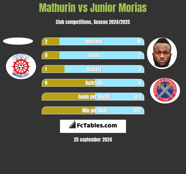 Mathurin vs Junior Morias h2h player stats