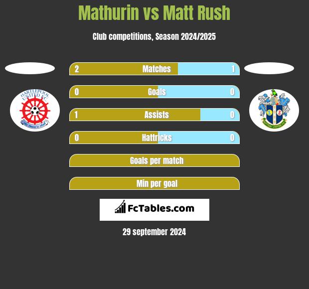 Mathurin vs Matt Rush h2h player stats