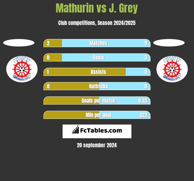 Mathurin vs J. Grey h2h player stats