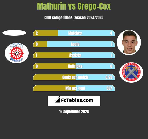 Mathurin vs Grego-Cox h2h player stats