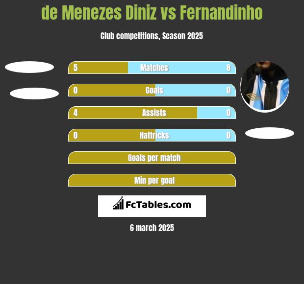 de Menezes Diniz vs Fernandinho h2h player stats