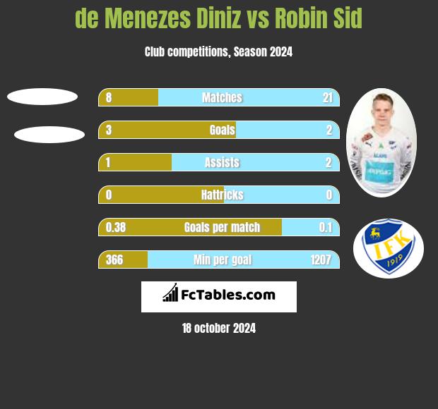 de Menezes Diniz vs Robin Sid h2h player stats