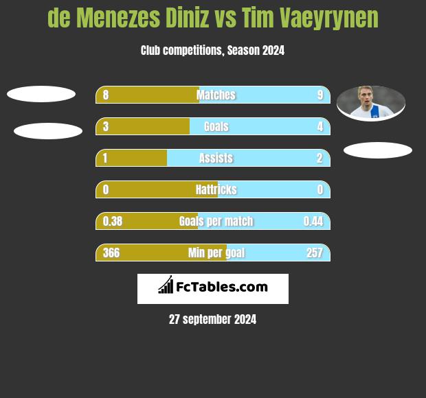 de Menezes Diniz vs Tim Vaeyrynen h2h player stats