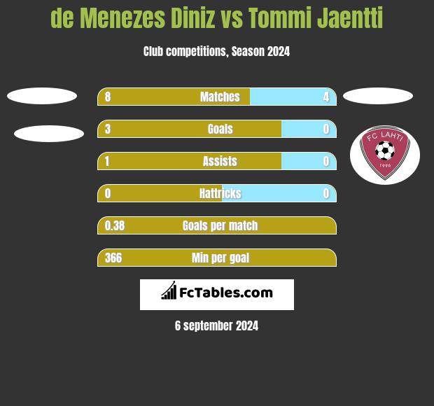 de Menezes Diniz vs Tommi Jaentti h2h player stats