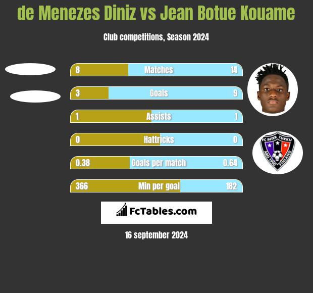 de Menezes Diniz vs Jean Botue Kouame h2h player stats