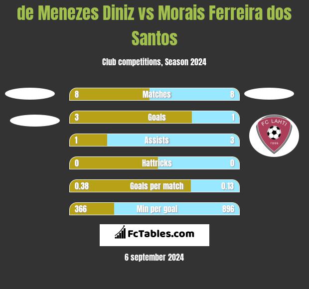 de Menezes Diniz vs Morais Ferreira dos Santos h2h player stats