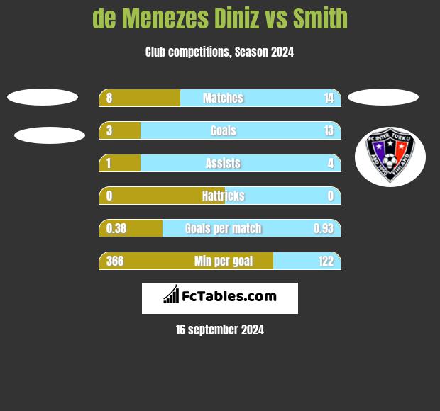 de Menezes Diniz vs Smith h2h player stats