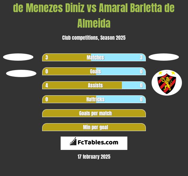 de Menezes Diniz vs Amaral Barletta de Almeida h2h player stats