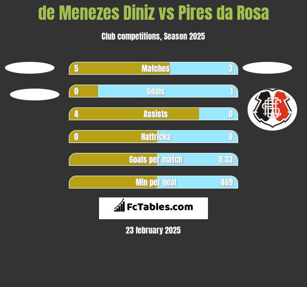 de Menezes Diniz vs Pires da Rosa h2h player stats