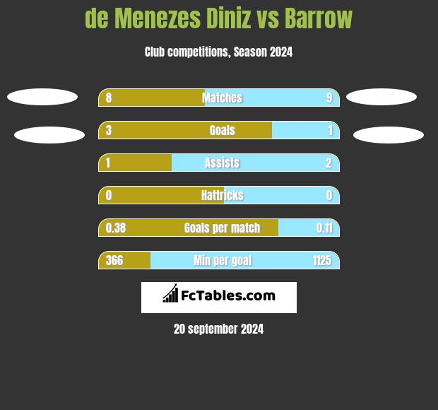 de Menezes Diniz vs Barrow h2h player stats