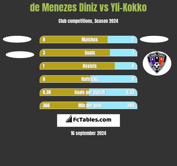 de Menezes Diniz vs Yli-Kokko h2h player stats