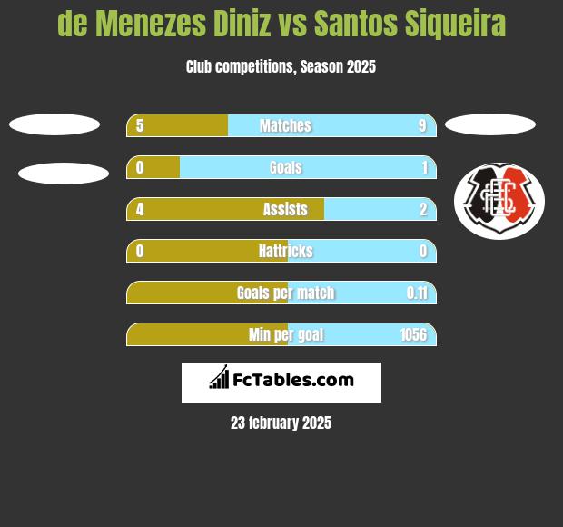 de Menezes Diniz vs Santos Siqueira h2h player stats