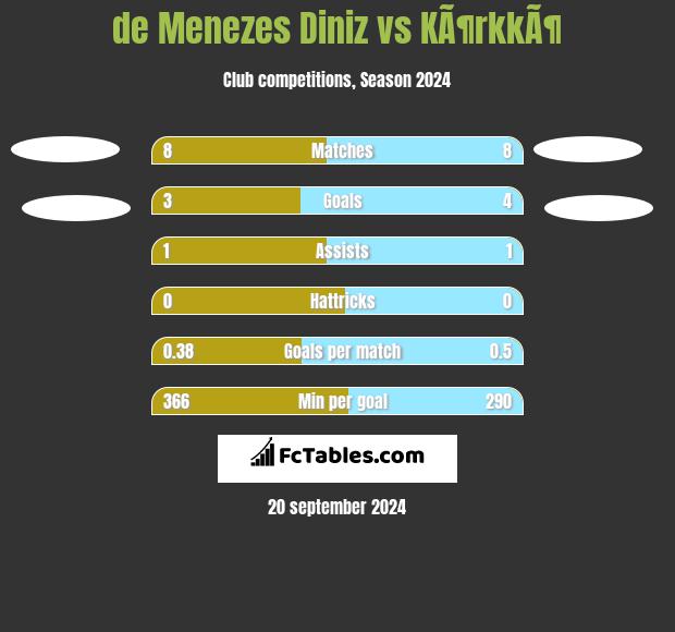 de Menezes Diniz vs KÃ¶rkkÃ¶ h2h player stats