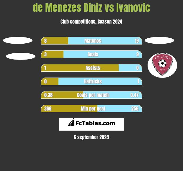 de Menezes Diniz vs Ivanovic h2h player stats