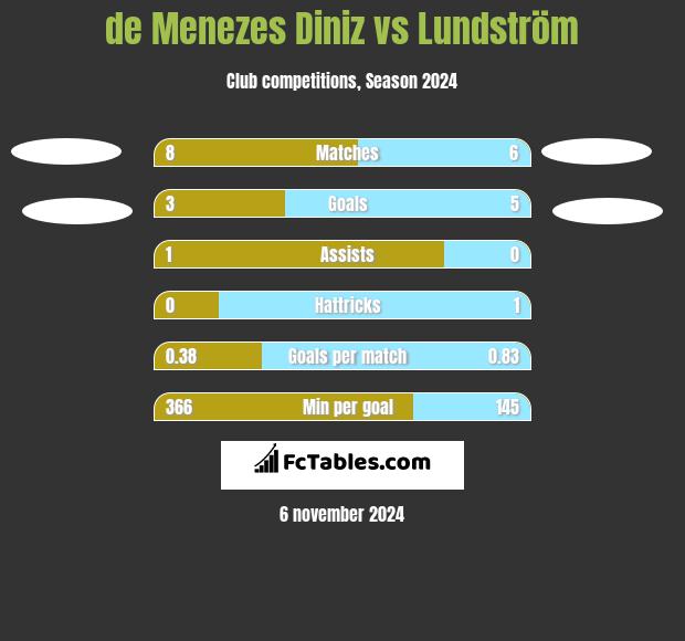 de Menezes Diniz vs Lundström h2h player stats