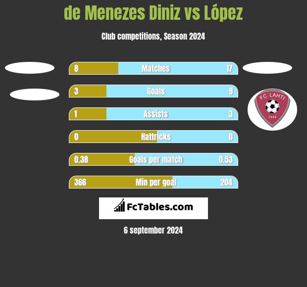 de Menezes Diniz vs López h2h player stats