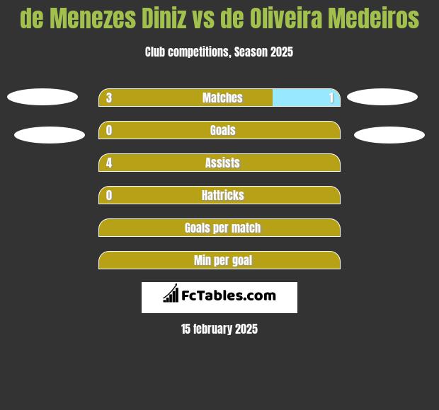 de Menezes Diniz vs de Oliveira Medeiros h2h player stats