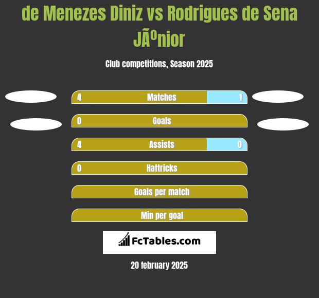 de Menezes Diniz vs Rodrigues de Sena JÃºnior h2h player stats