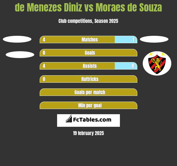 de Menezes Diniz vs Moraes de Souza h2h player stats