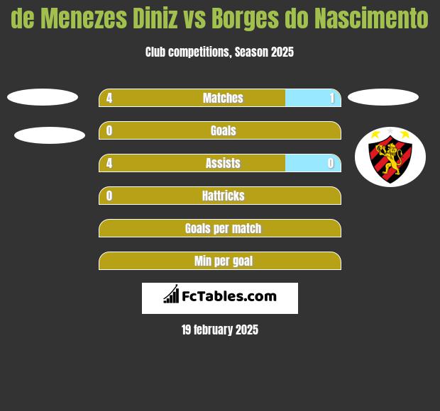 de Menezes Diniz vs Borges do Nascimento h2h player stats