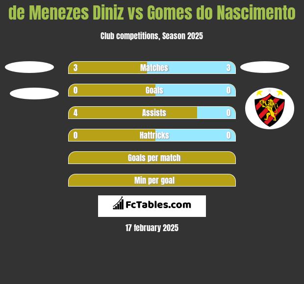 de Menezes Diniz vs Gomes do Nascimento h2h player stats