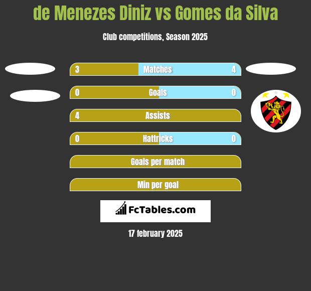 de Menezes Diniz vs Gomes da Silva h2h player stats