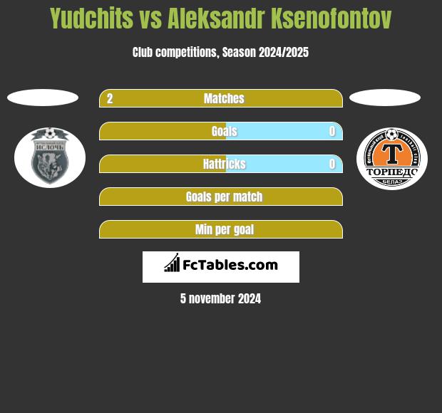 Yudchits vs Aleksandr Ksenofontov h2h player stats