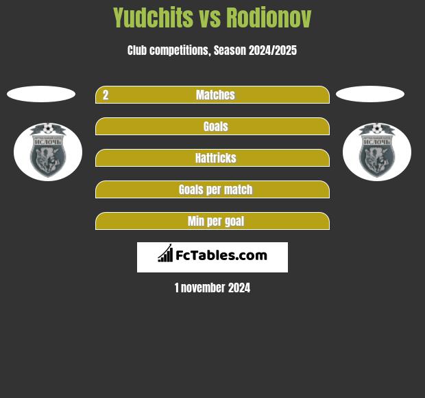 Yudchits vs Rodionov h2h player stats