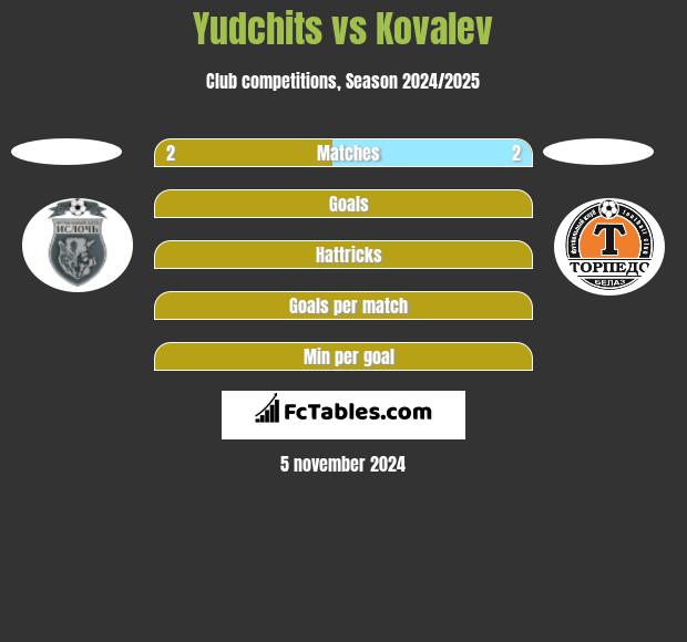 Yudchits vs Kovalev h2h player stats