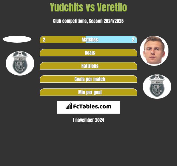 Yudchits vs Veretilo h2h player stats