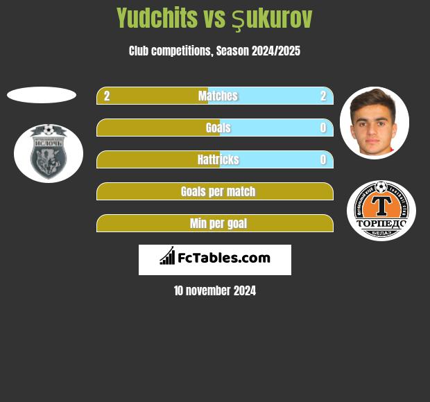 Yudchits vs Şukurov h2h player stats