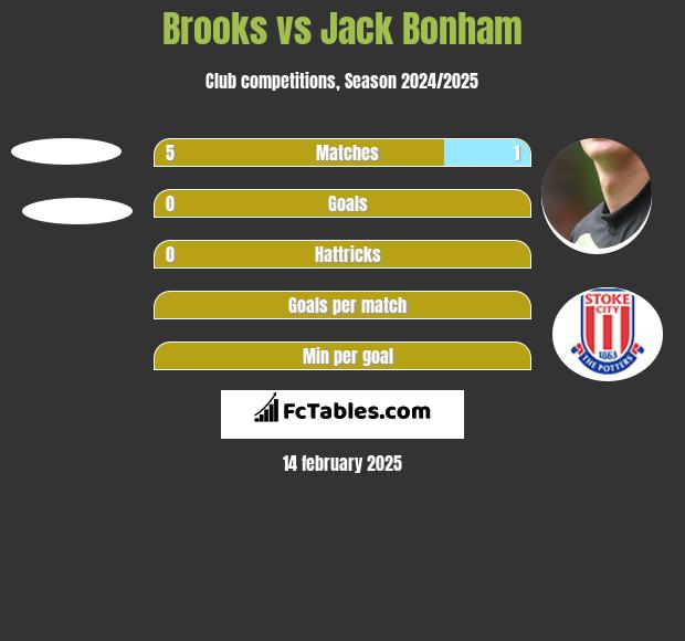 Brooks vs Jack Bonham h2h player stats