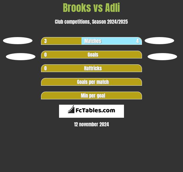 Brooks vs Adli h2h player stats